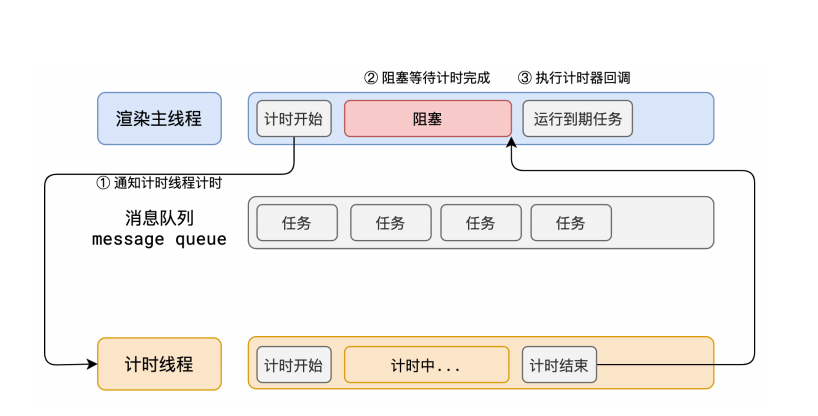 阻塞